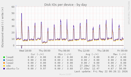 Disk IOs per device