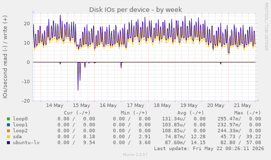 Disk IOs per device