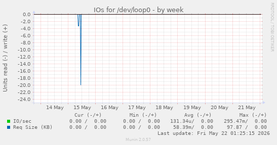 IOs for /dev/loop0