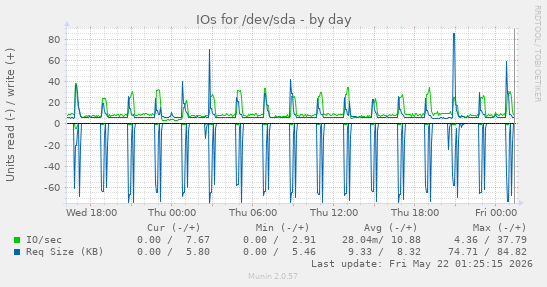 IOs for /dev/sda