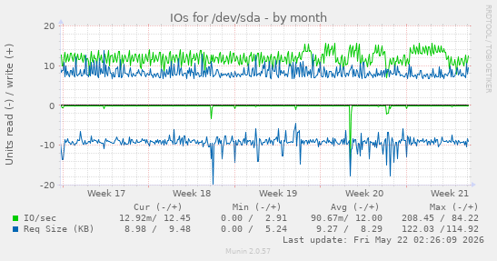 monthly graph