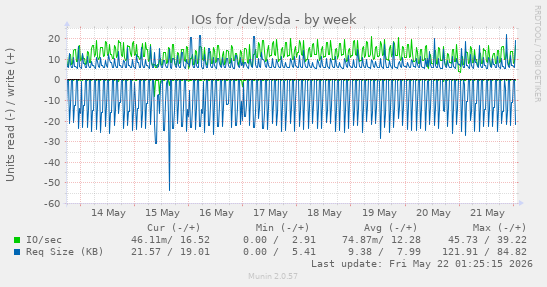 IOs for /dev/sda