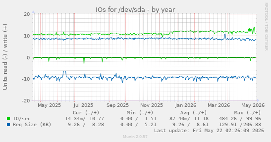 yearly graph