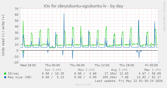 IOs for /dev/ubuntu-vg/ubuntu-lv