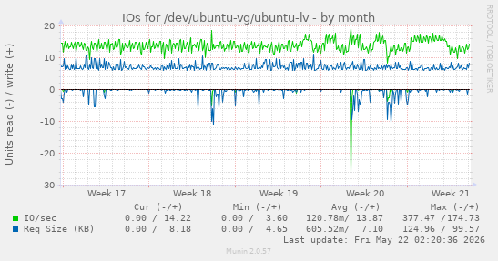 monthly graph