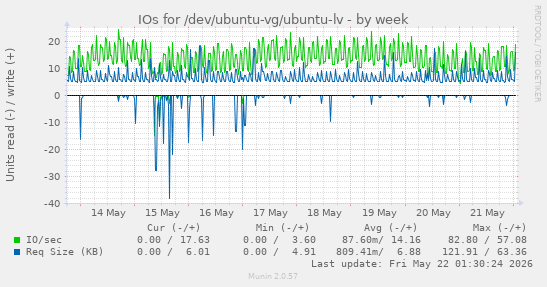 IOs for /dev/ubuntu-vg/ubuntu-lv