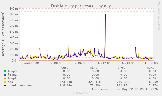 Disk latency per device