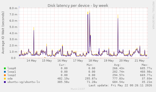 Disk latency per device