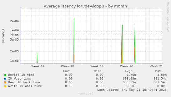 Average latency for /dev/loop0