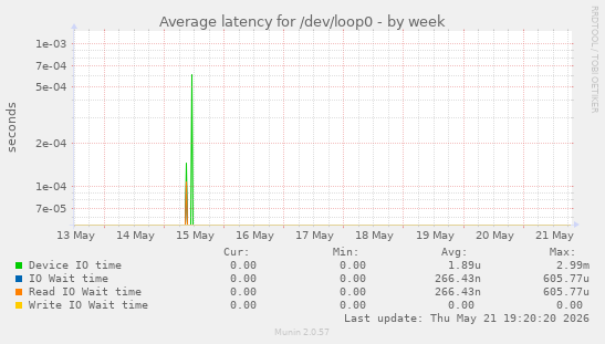 Average latency for /dev/loop0