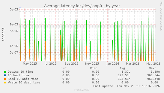 Average latency for /dev/loop0