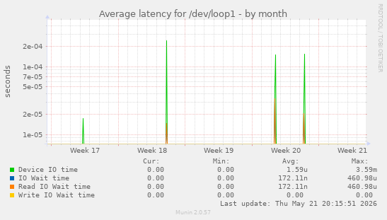 Average latency for /dev/loop1