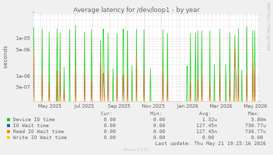 Average latency for /dev/loop1