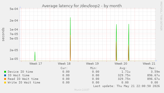 Average latency for /dev/loop2