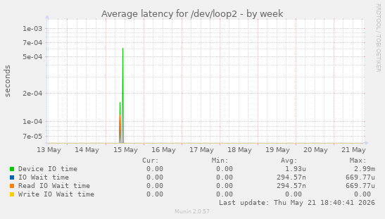Average latency for /dev/loop2