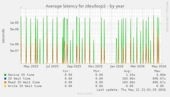Average latency for /dev/loop2