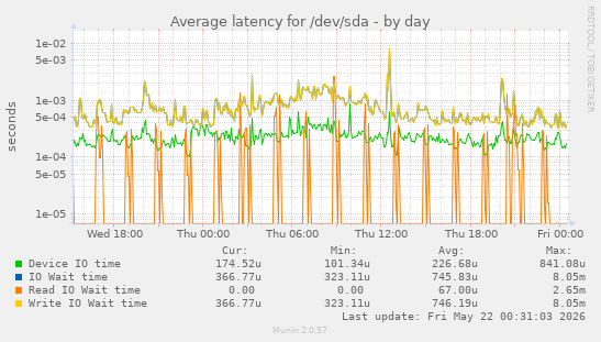 Average latency for /dev/sda