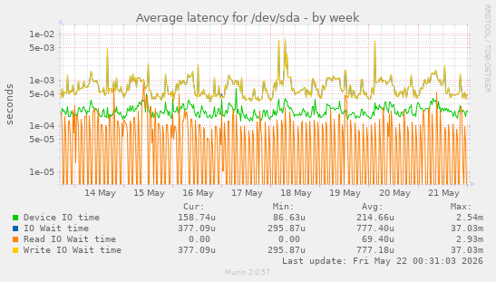 Average latency for /dev/sda