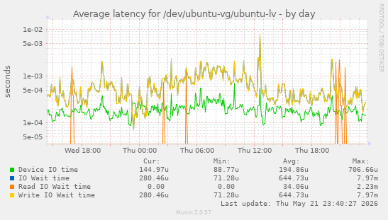 Average latency for /dev/ubuntu-vg/ubuntu-lv