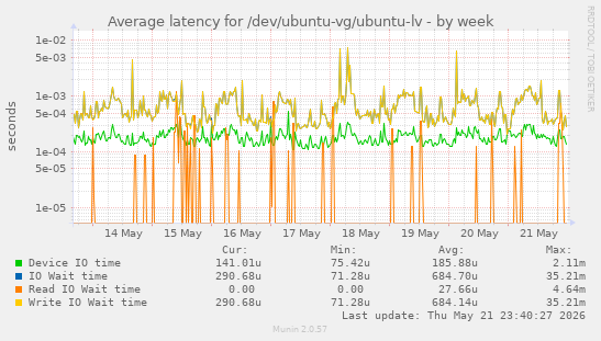 Average latency for /dev/ubuntu-vg/ubuntu-lv