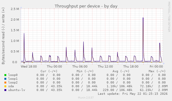 Throughput per device