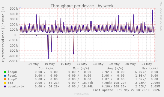 Throughput per device