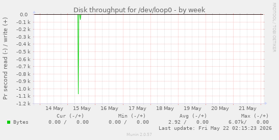 Disk throughput for /dev/loop0