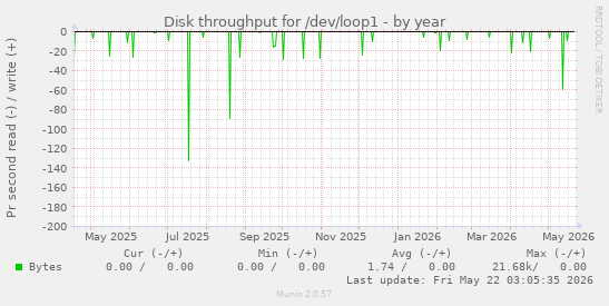 yearly graph