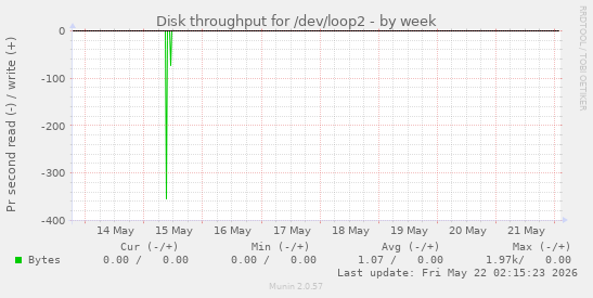 Disk throughput for /dev/loop2