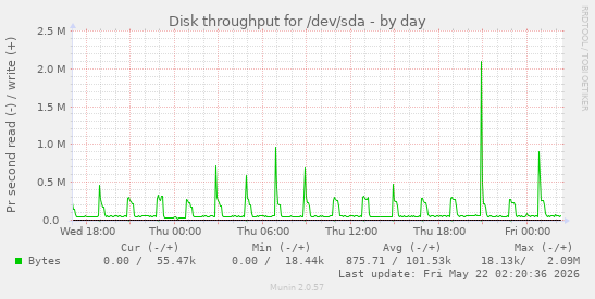 Disk throughput for /dev/sda