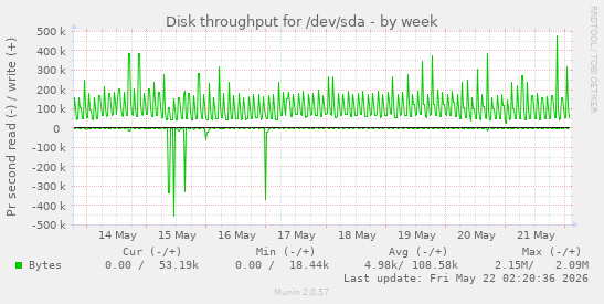 Disk throughput for /dev/sda