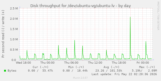 Disk throughput for /dev/ubuntu-vg/ubuntu-lv