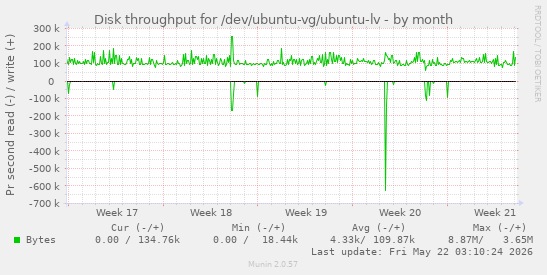 monthly graph
