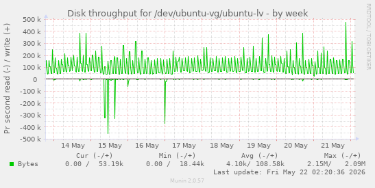 Disk throughput for /dev/ubuntu-vg/ubuntu-lv