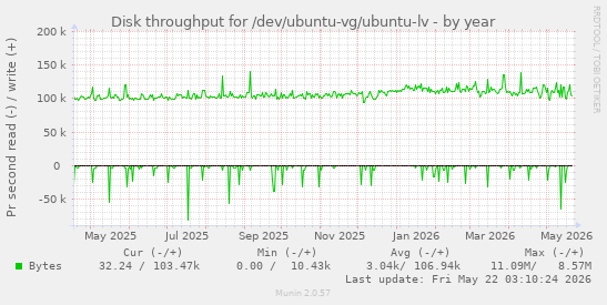 yearly graph