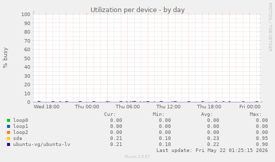 Utilization per device