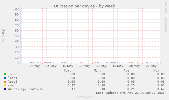 Utilization per device