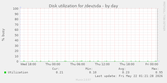 Disk utilization for /dev/sda