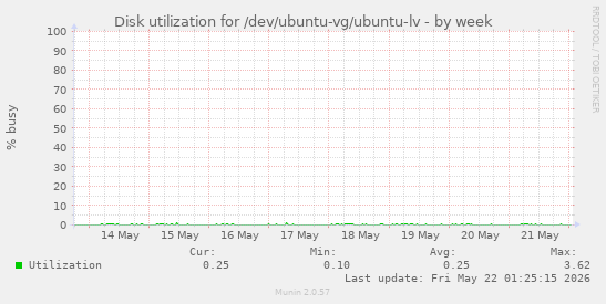 Disk utilization for /dev/ubuntu-vg/ubuntu-lv