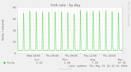 Fork rate