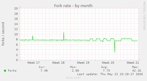 Fork rate