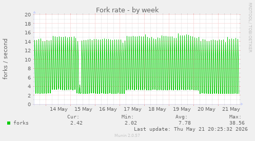 Fork rate
