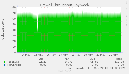 Firewall Throughput