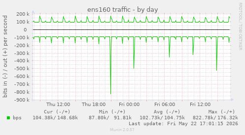 ens160 traffic