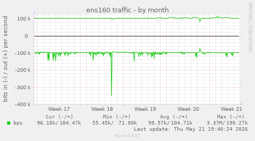 ens160 traffic