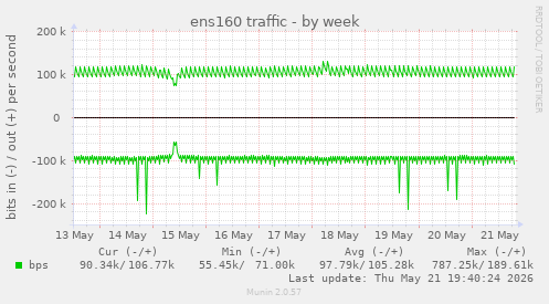 ens160 traffic