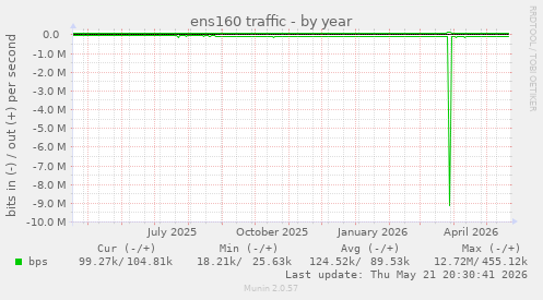 ens160 traffic
