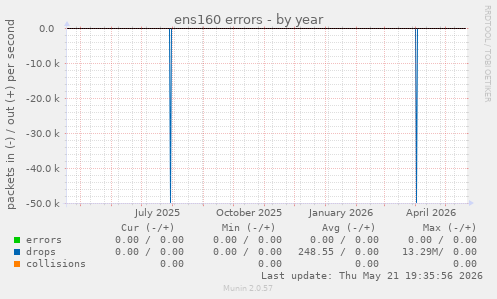 ens160 errors