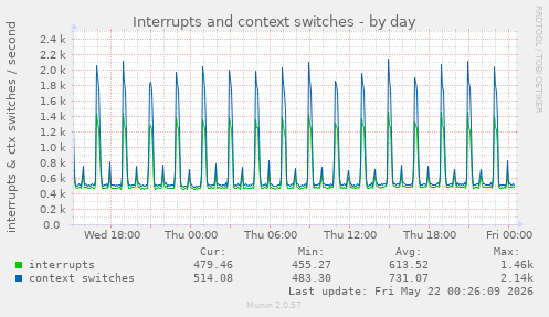 Interrupts and context switches