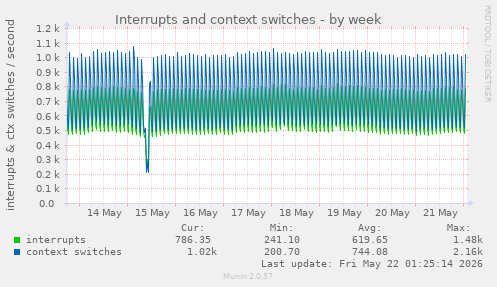 Interrupts and context switches